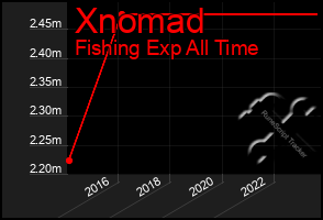 Total Graph of Xnomad