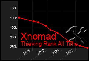 Total Graph of Xnomad