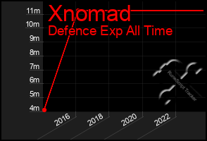 Total Graph of Xnomad