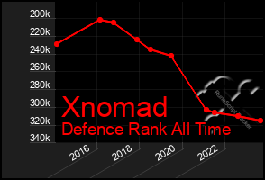 Total Graph of Xnomad