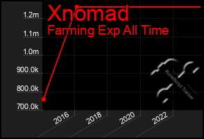 Total Graph of Xnomad