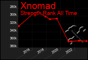 Total Graph of Xnomad