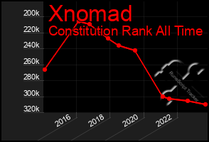 Total Graph of Xnomad