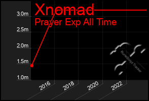 Total Graph of Xnomad