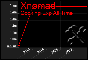 Total Graph of Xnomad