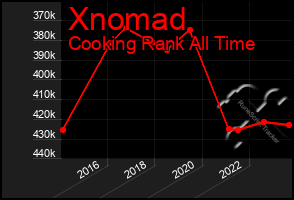 Total Graph of Xnomad