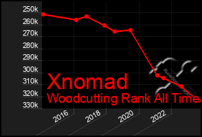 Total Graph of Xnomad