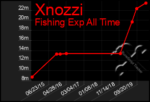 Total Graph of Xnozzi