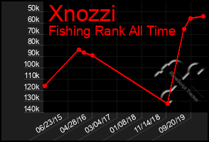 Total Graph of Xnozzi