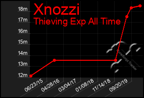Total Graph of Xnozzi