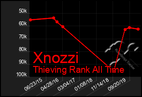 Total Graph of Xnozzi