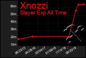 Total Graph of Xnozzi