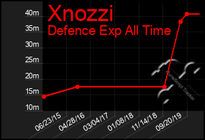 Total Graph of Xnozzi