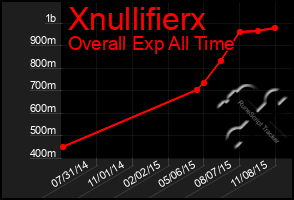 Total Graph of Xnullifierx