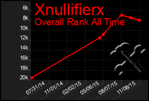 Total Graph of Xnullifierx