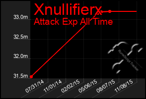 Total Graph of Xnullifierx