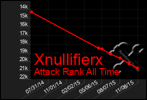 Total Graph of Xnullifierx