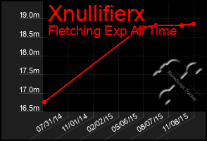 Total Graph of Xnullifierx
