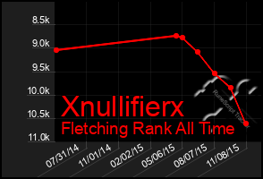 Total Graph of Xnullifierx