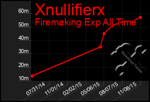 Total Graph of Xnullifierx