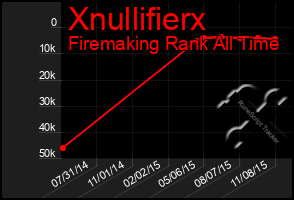 Total Graph of Xnullifierx