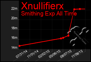 Total Graph of Xnullifierx