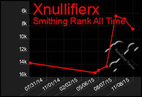 Total Graph of Xnullifierx