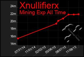 Total Graph of Xnullifierx