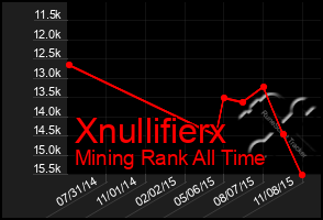 Total Graph of Xnullifierx