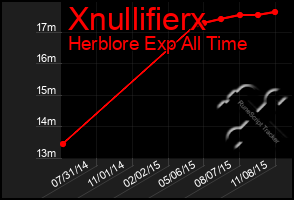 Total Graph of Xnullifierx