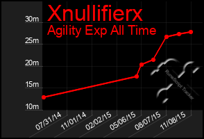 Total Graph of Xnullifierx