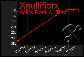 Total Graph of Xnullifierx