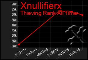 Total Graph of Xnullifierx