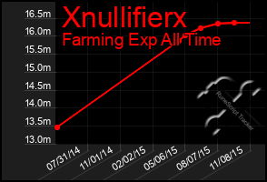 Total Graph of Xnullifierx