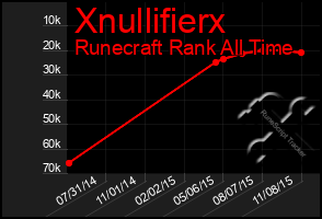 Total Graph of Xnullifierx