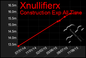 Total Graph of Xnullifierx