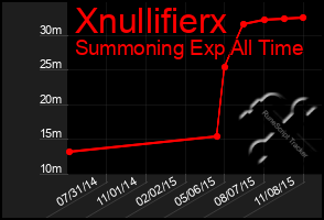 Total Graph of Xnullifierx