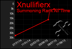Total Graph of Xnullifierx
