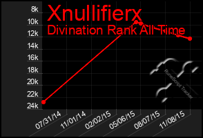 Total Graph of Xnullifierx