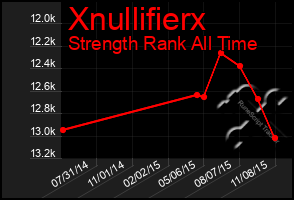 Total Graph of Xnullifierx