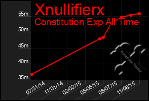 Total Graph of Xnullifierx