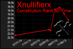 Total Graph of Xnullifierx