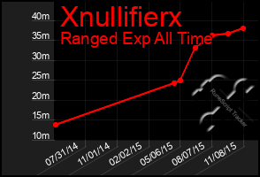 Total Graph of Xnullifierx