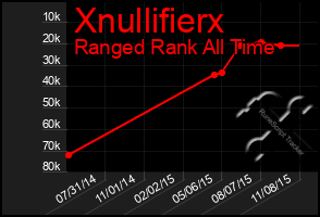 Total Graph of Xnullifierx