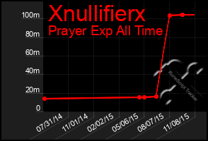 Total Graph of Xnullifierx