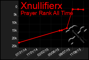 Total Graph of Xnullifierx