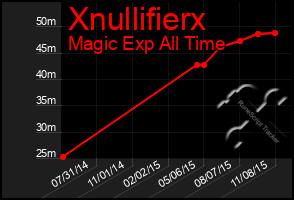 Total Graph of Xnullifierx