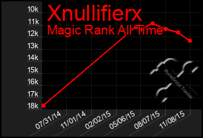Total Graph of Xnullifierx