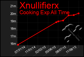 Total Graph of Xnullifierx