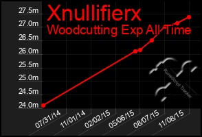 Total Graph of Xnullifierx